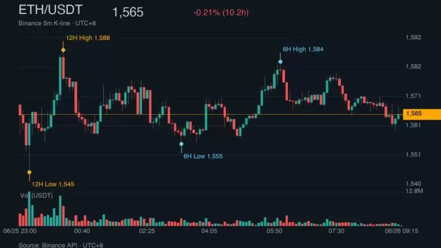 币市大逃杀!BTC下探5.88万美、ETH失守$1565,24h爆仓8.87亿美元