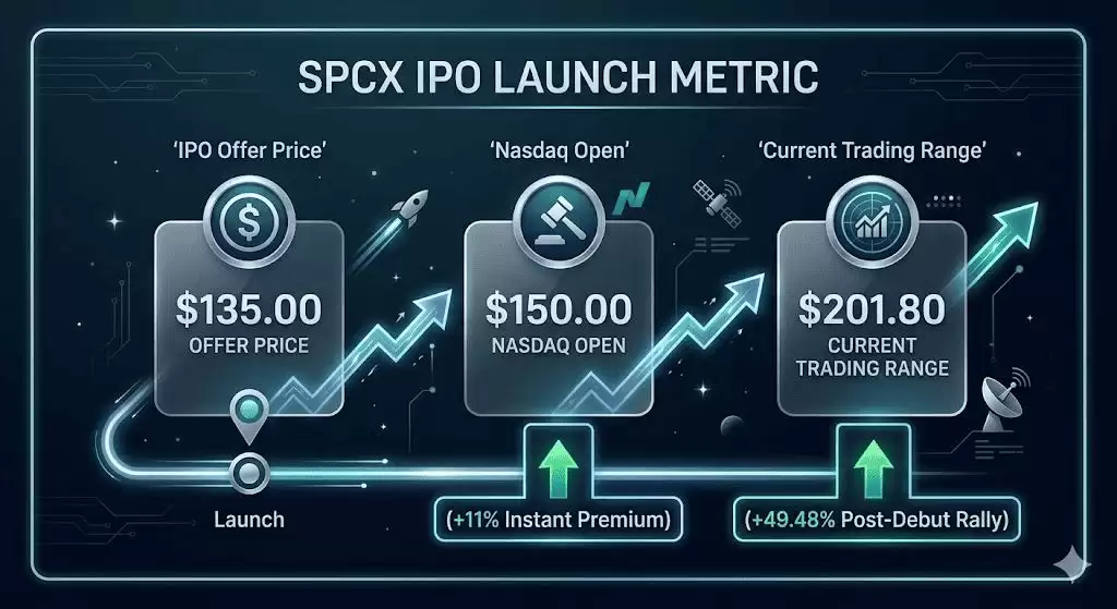 SpaceX (SPCX) 价格预测2026年:$227街头高点AI融合还是万亿美元估值泡沫？