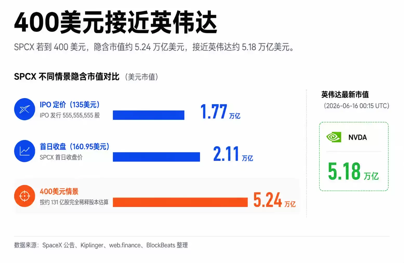 SPCX能涨到400美元吗