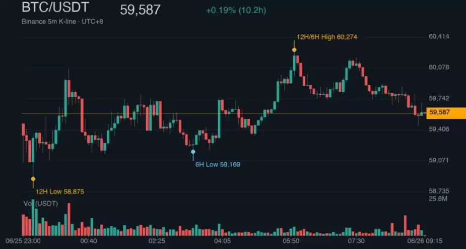币市大逃杀！BTC下探5.88万美、ETH失守$1565，24h爆仓8.87亿美元