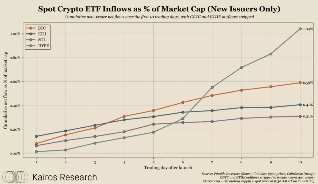 HYPE ETF 10天吸1%市值