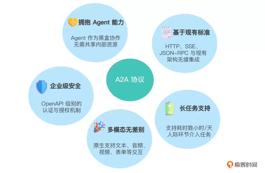 A2A协议及Demo学习总结
