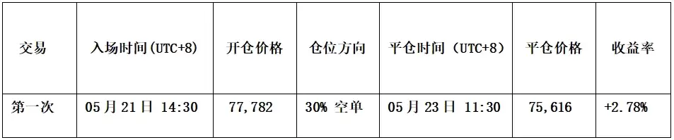 比特币八万关口三度受阻,HYPE连创新高信号已现