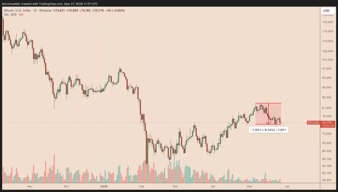 5月比特币或跌10% 本月亏？