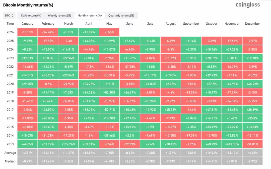5月比特币（BTC）要