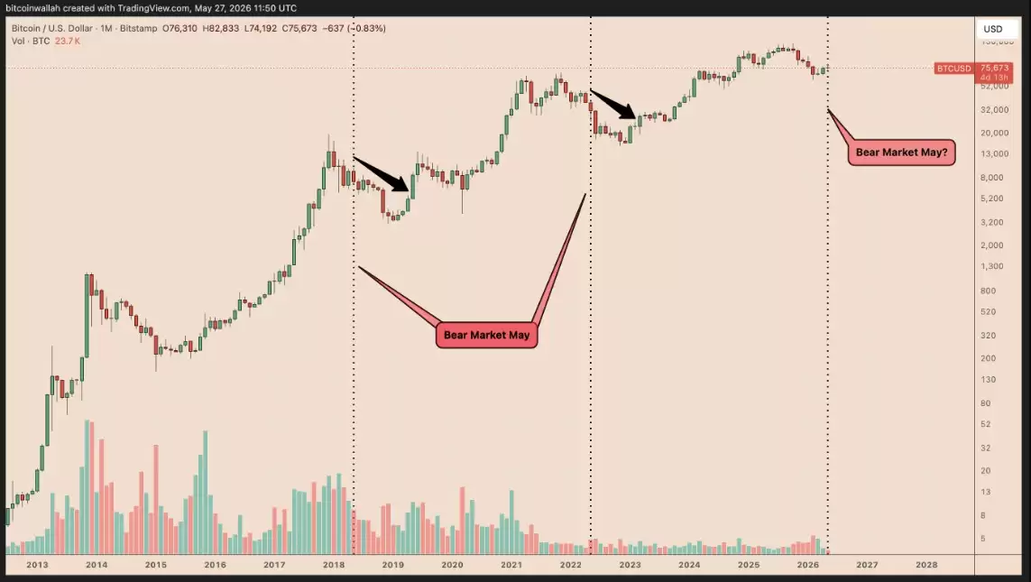 5月比特币（BTC）要