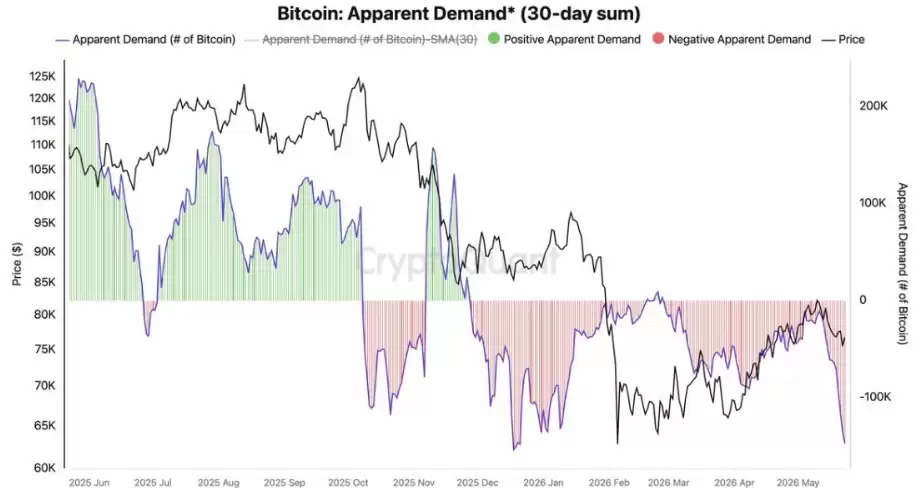 比特币（BTC）风险降至7.2万,需求指标跌至2026年低点,市场何去何从？