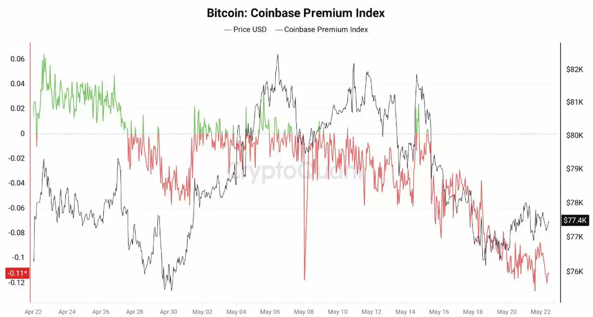 比特币（BTC）跌破7.7万,道琼斯却创历史新高,市场分化加剧!