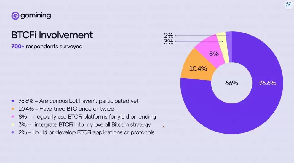 Botanix的失败是否证明比特币（BTC）支持者不关心DeFi？