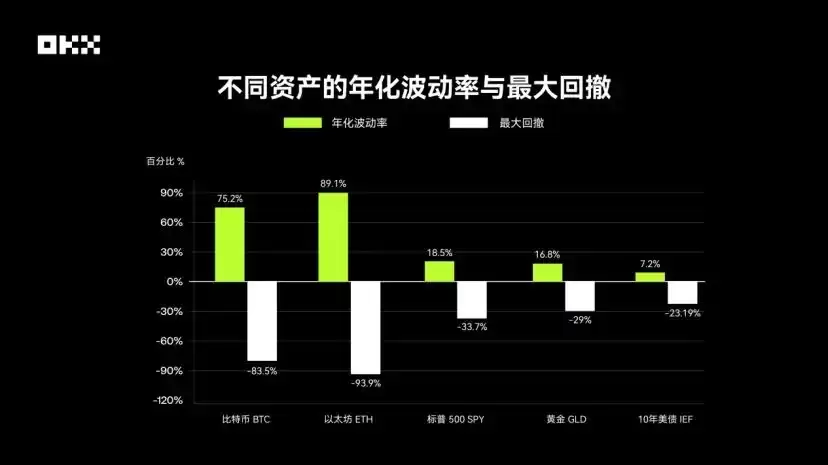 OKX研究院｜主流资产10年表现大起底,比特币、黄金、美股、美债等数据真相