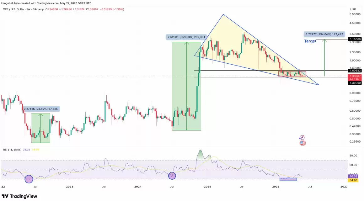 三大瑞波币（XRP）关键指标显示:价格或迎