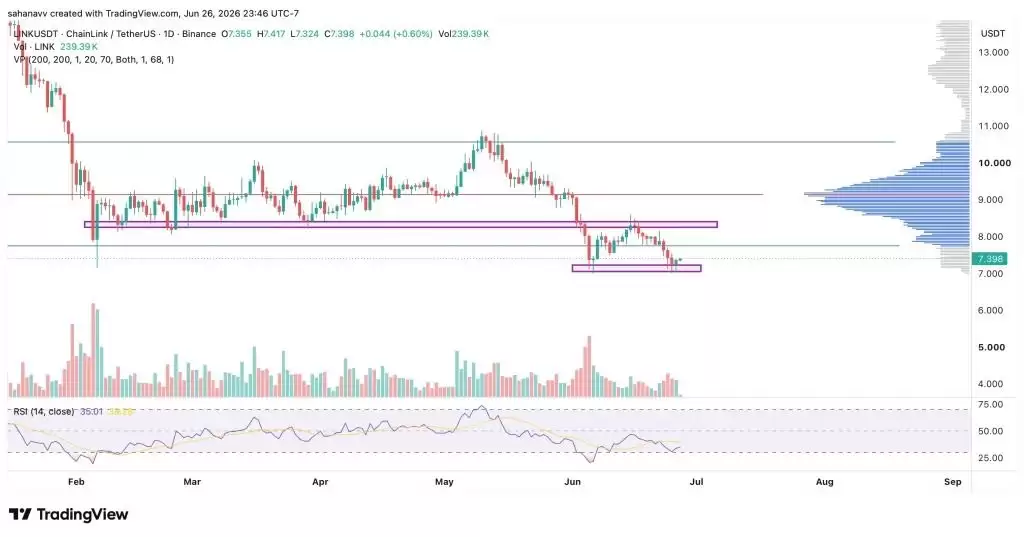 Chainlink 链上wallet激增,LINK 考验 7.2 美元支撑