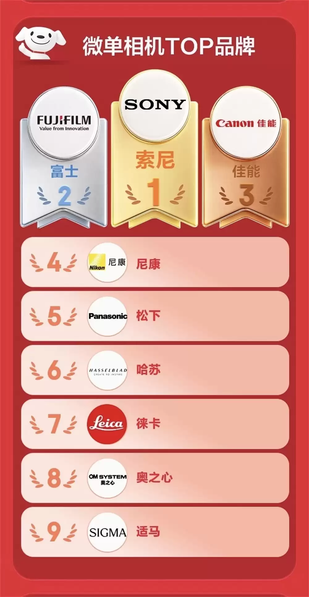 多榜登顶！索尼影像强势领跑618影像市场