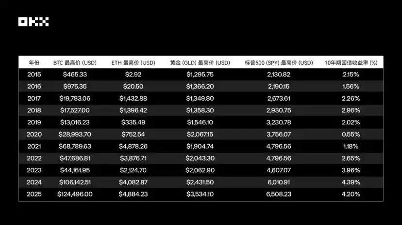 OKX研究院｜主流资产10年表现大起底,比特币、黄金、美股、美债等数据真相