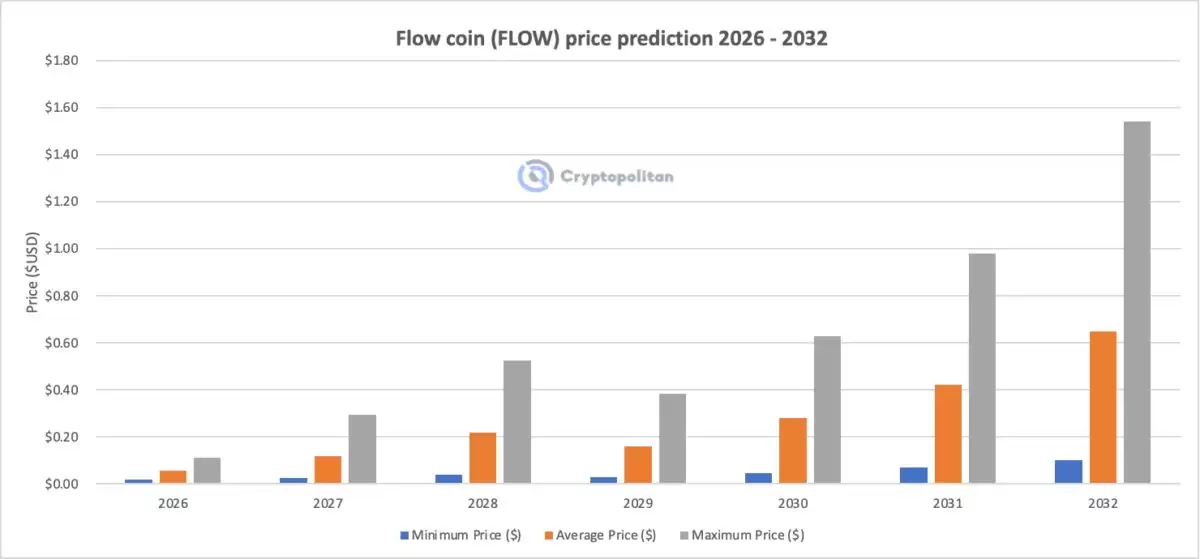 FLOW币价格预测（2027-2032年）