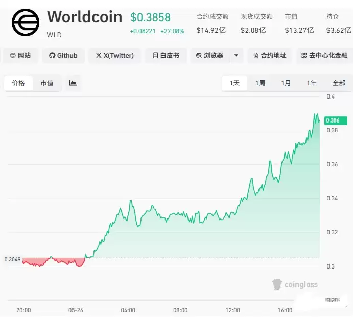 WLD未来走势预测:24小时暴涨19%是大涨前的蓄力吗？