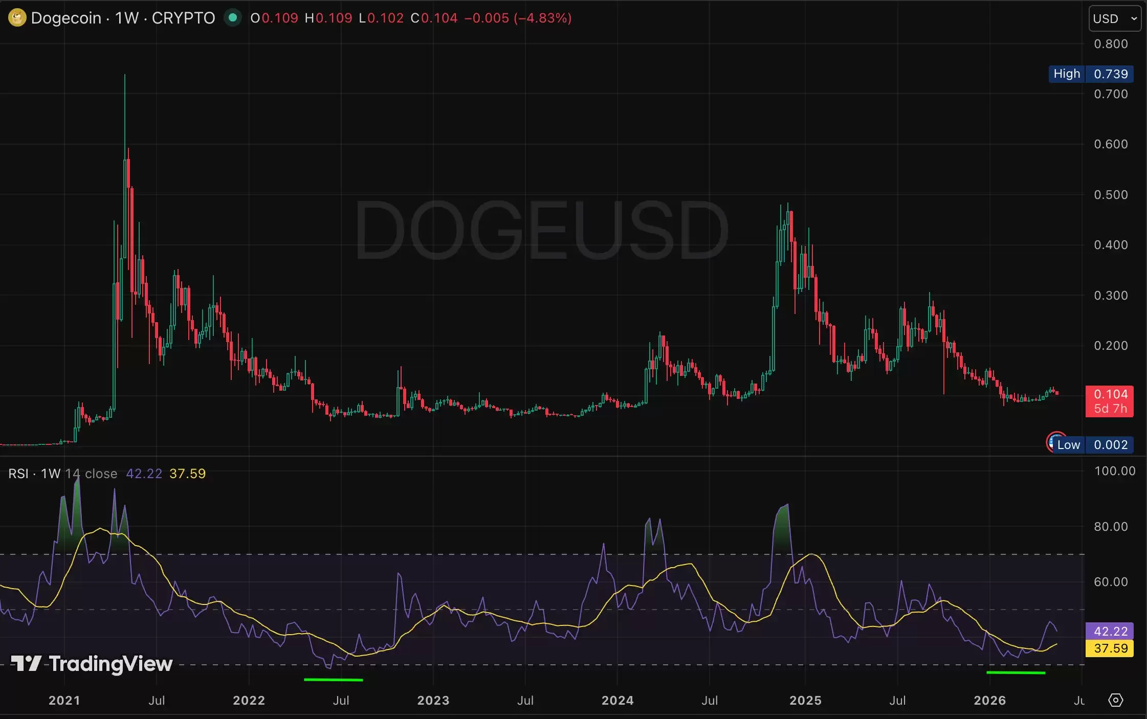 狗狗币(DOGE)技术分析：目前已进入超卖水平