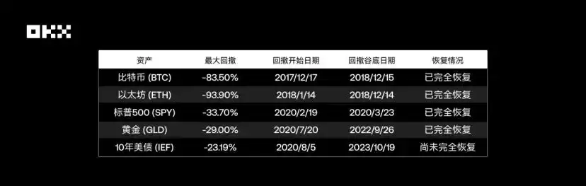 OKX研究院｜主流资产10年表现大起底,比特币、黄金、美股、美债等数据真相