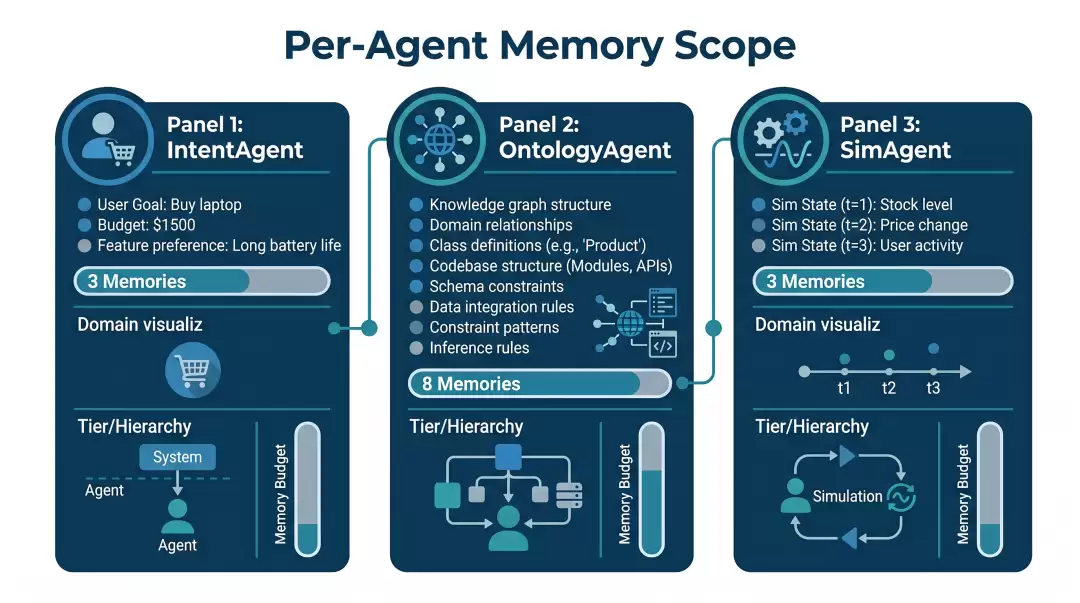 多智能体的记忆接线：同一任务，每个角色看到的不一样