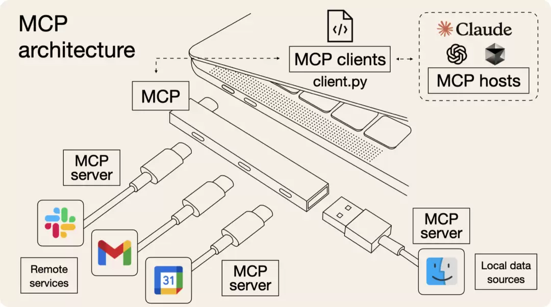MCP协议关系图