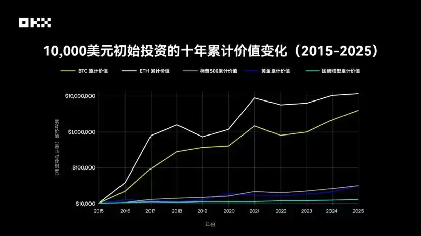 OKX研究院｜主流资产10年表现大起底,比特币、黄金、美股、美债等数据真相
