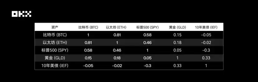 OKX研究院｜主流资产10年表现大起底,比特币、黄金、美股、美债等数据真相