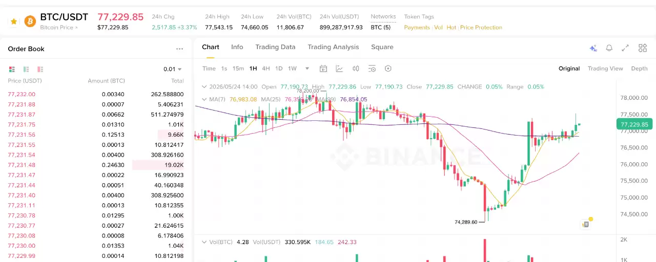 比特币从74250美元降至77000美元，特朗普宣布与伊朗达成基本协议的和平协议