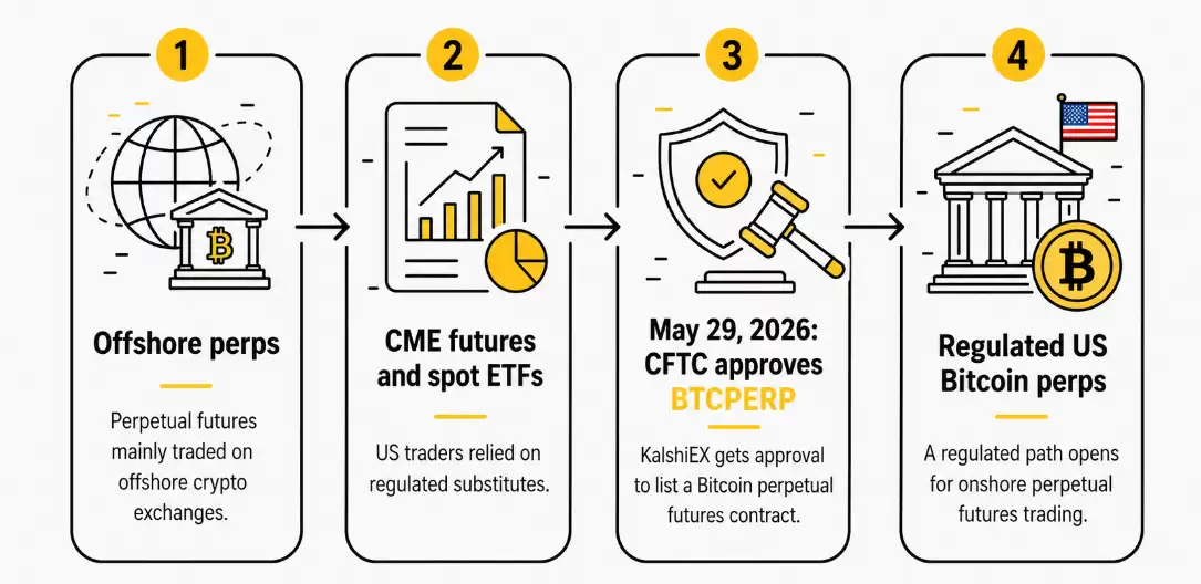 美国商品期货交易委员会（CFTC）的批准为比特币犯罪分子提供了一条受监管的美国途径。