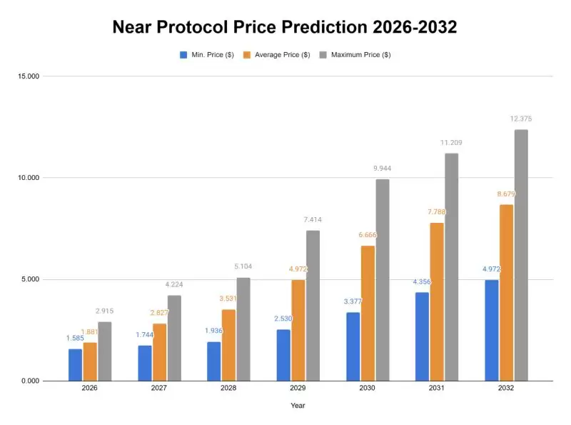 NEAR币2026-2032年价格预测:NEAR是一项好的投资吗？历史价格明细