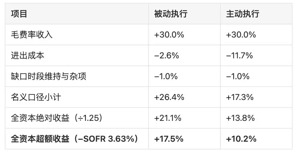 3. 三种情形下的净收益测算_图3