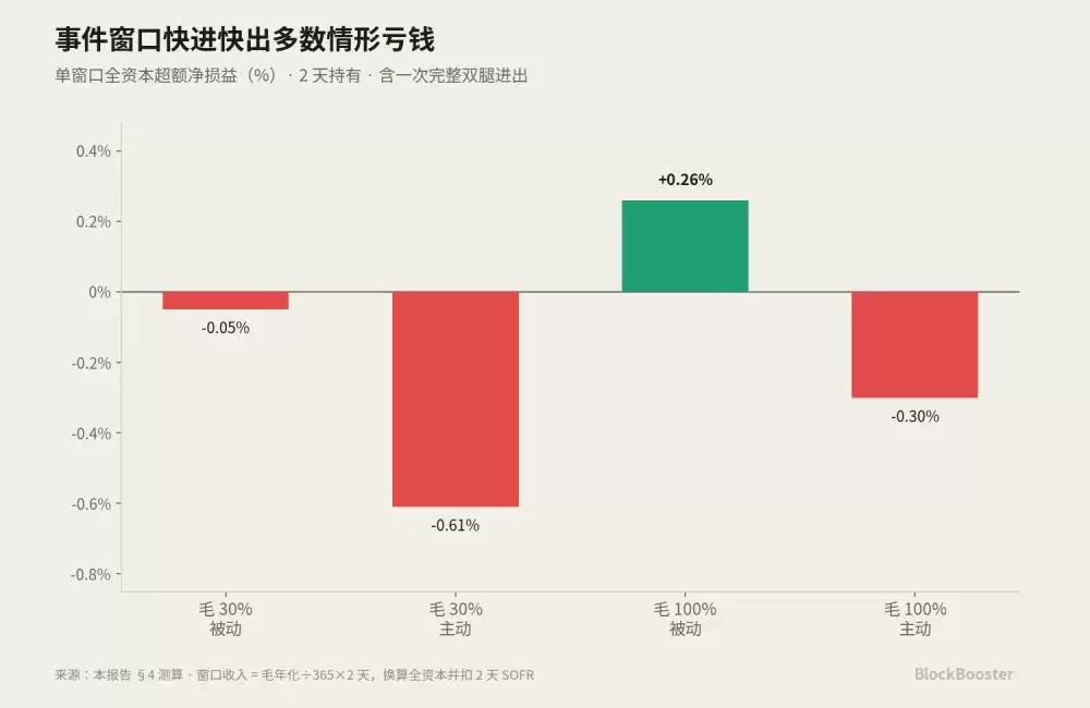 3. 三种情形下的净收益测算_图6