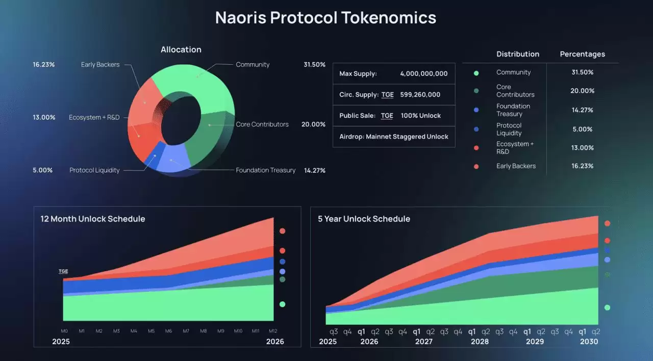 什么是Naoris Protocol (NAORIS)币?后量子加密世界的互联网信任架构介绍