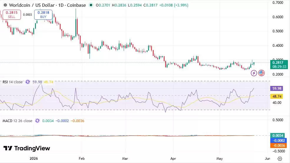 什么是Worldcoin（WLD）币？WLD代币经济学、未来前景及价格预测