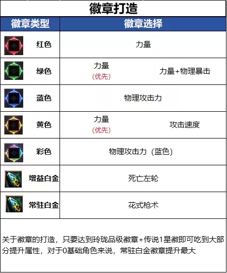 DNF18周年庆版本男漫游毕业徽章推荐