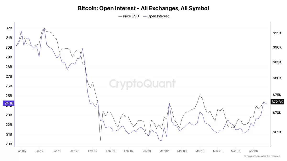 比特币（BTC）价格分析:新一轮空头挤压来袭,未平仓合约达250亿美元