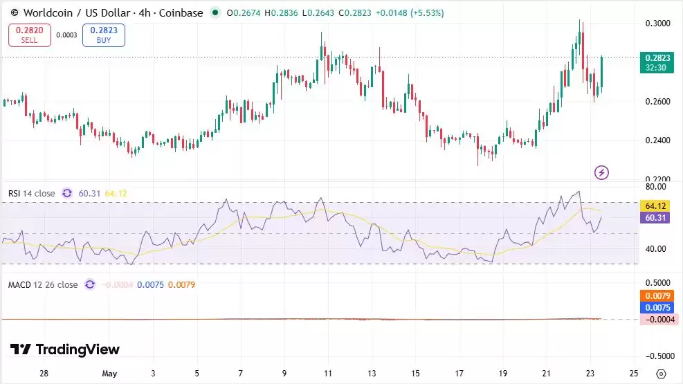 什么是Worldcoin（WLD）币？WLD代币经济学、未来前景及价格预测