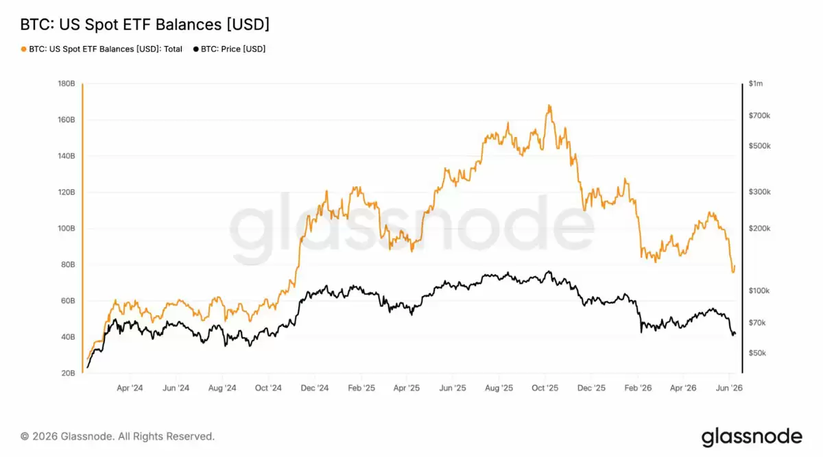 机构抛售比特币（BTC）量相当于每日供应量450%,价格面临下探3万美元风险