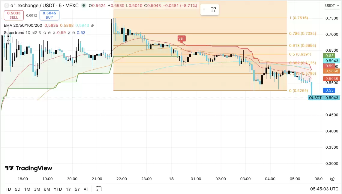 o1.exchange (O) 币价格预测:涨幅 112%,未平仓合约超400万美元