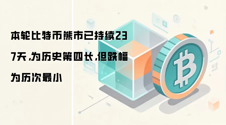 本轮比特币熊市已持续237天，为历史第四长，但跌幅为历次最小