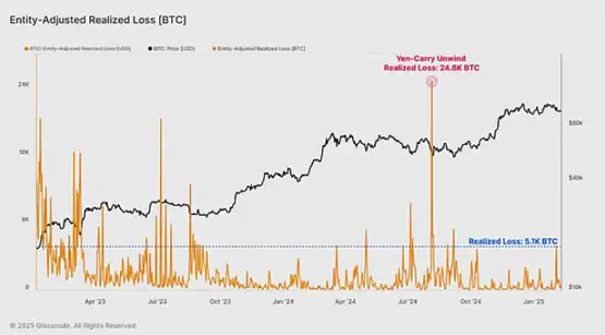 Glassnode:本轮抛售有多严重？牛市还能正常回调吗？