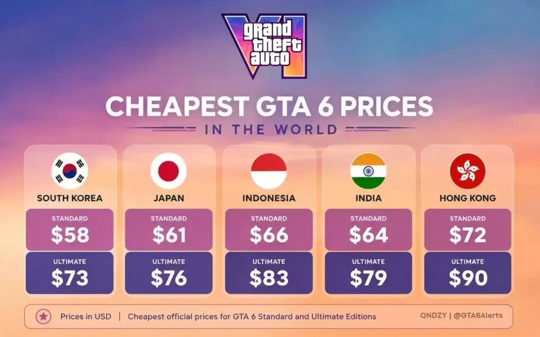 GTA6全球定价出炉：韩国最便宜，标准版58美元，开发耗
