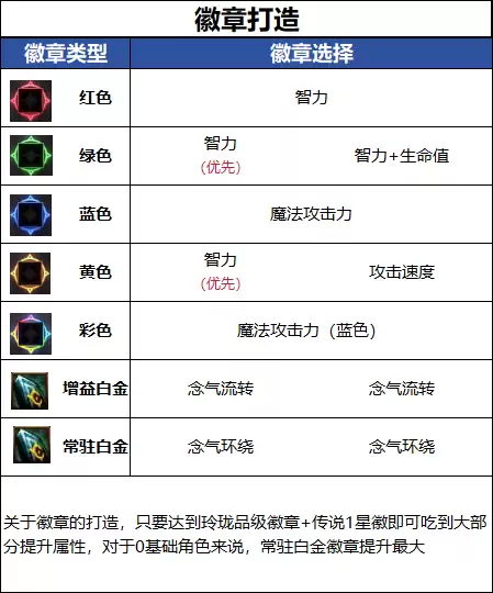 DNF18周年庆版本男气功毕业徽章推荐