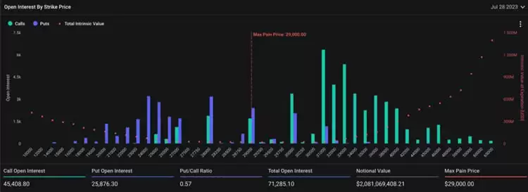 31亿美元BTC、ETH期权今晚到期!比特币能守住2.9万吗