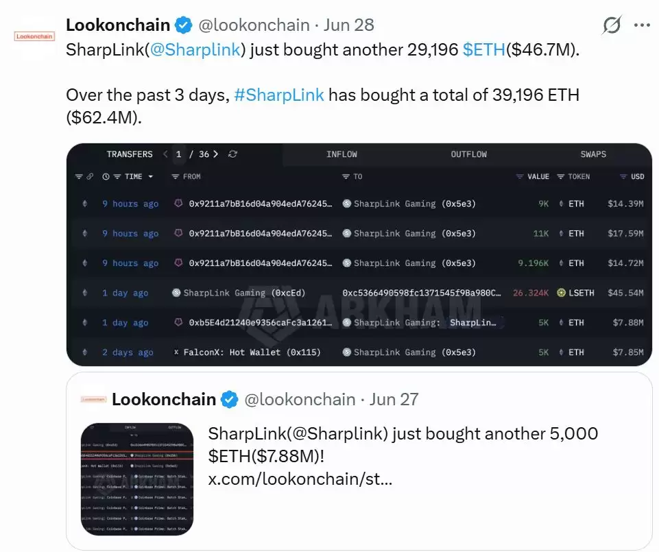 以太坊国债Sharplink上周买入了6240万美元的ETH