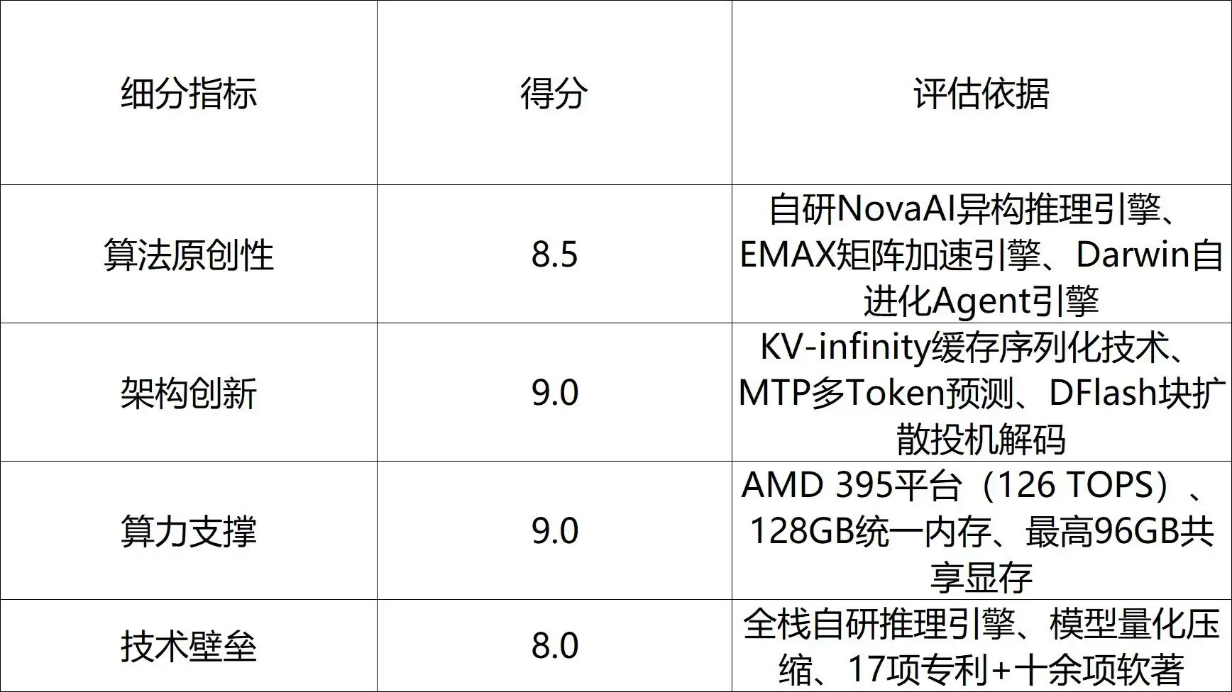 技术能力评估图