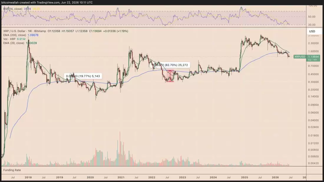 XRP图表指向7月25%涨幅