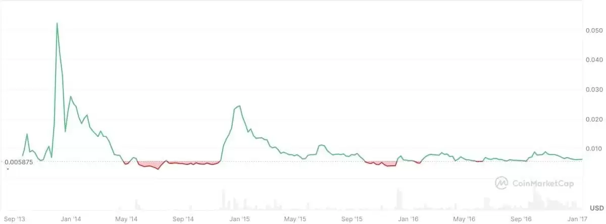 什么是瑞波币(XRP)？XRP核心特点、历史价格走势与未来潜力展望