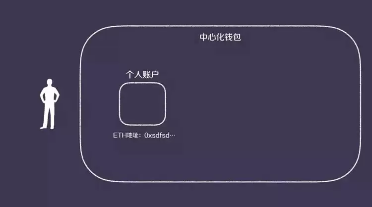科普：一文读懂中心化wallet和去中心化wallet