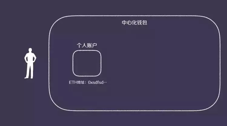 科普：一文读懂中心化wallet和去中心化wallet
