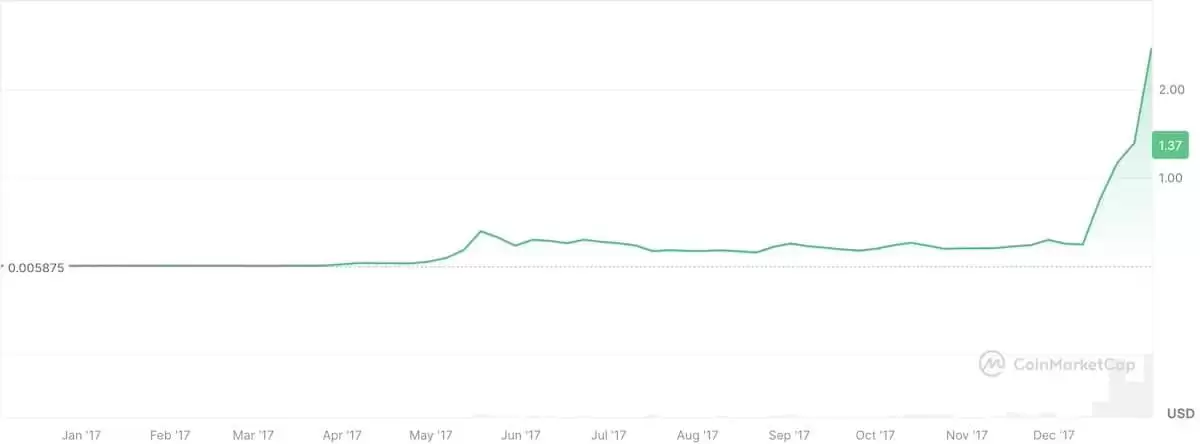 什么是瑞波币(XRP)？XRP核心特点、历史价格走势与未来潜力展望